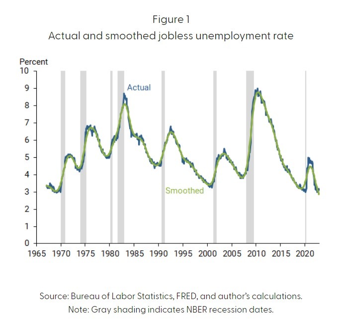 san fran fed recession unemployment rate