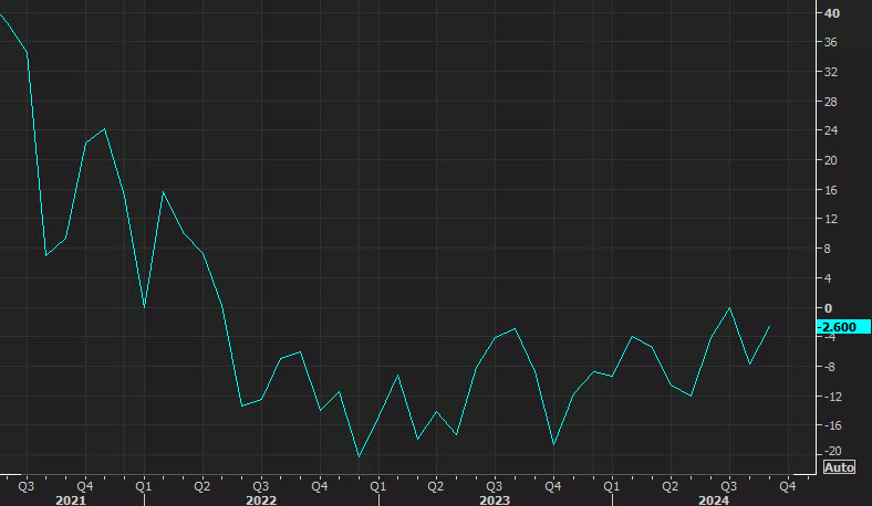 service sector outlook Dallas Fed
