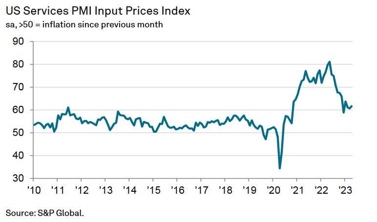 services PMI input prices