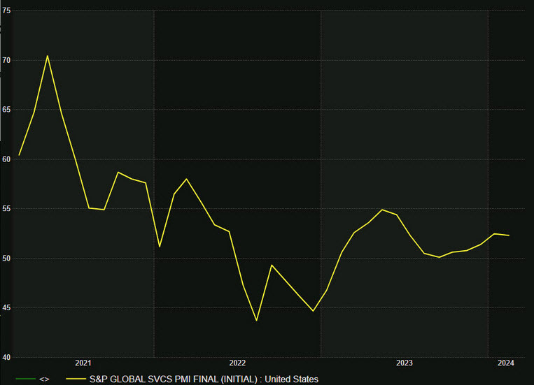 services PMI