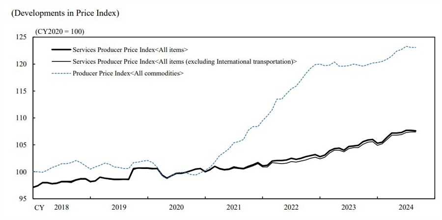 services ppi September Japan 2024 2