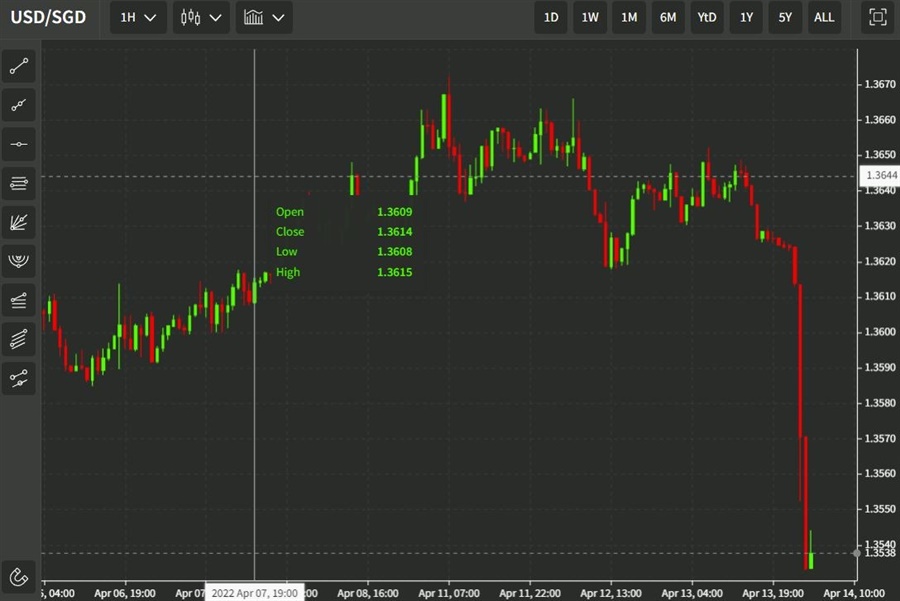 sgd 14 April 2022 wrap