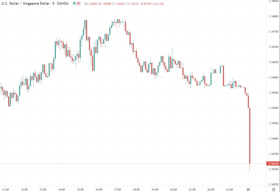sgd Monetary Authority of Singapore 25 January 2022