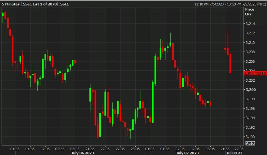 shanghai composite 10 July 2023