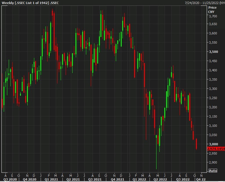 shanghai composite 10 October 2022