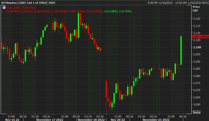 shanghai composite 22 November 2022