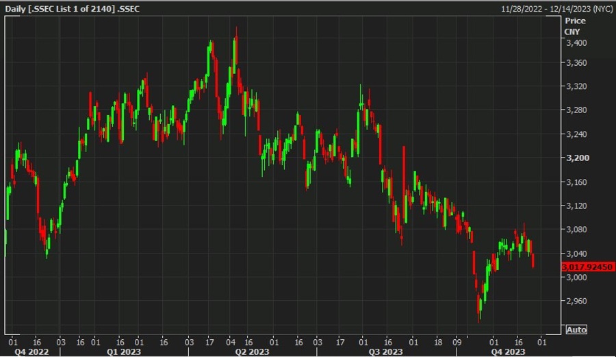shanghai composite 27 November 2023