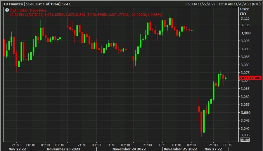 shanghai composite 28 November 2022