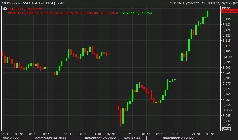 shanghai composite 29 November 2022 COVID end