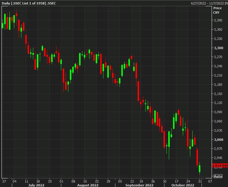 shanghai composite 31 October 2022 daily