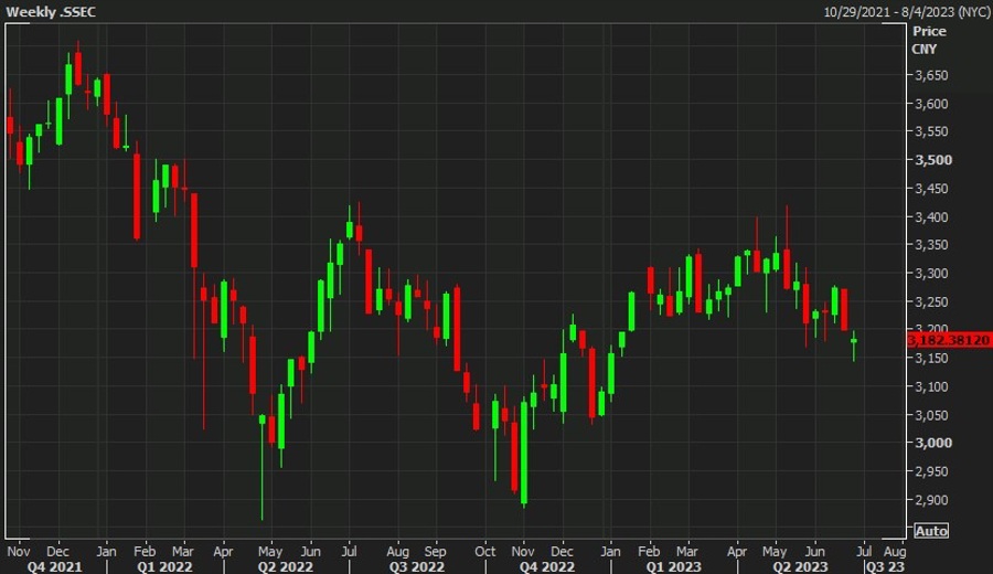 shanghai composite weekly candles 30 June 2023