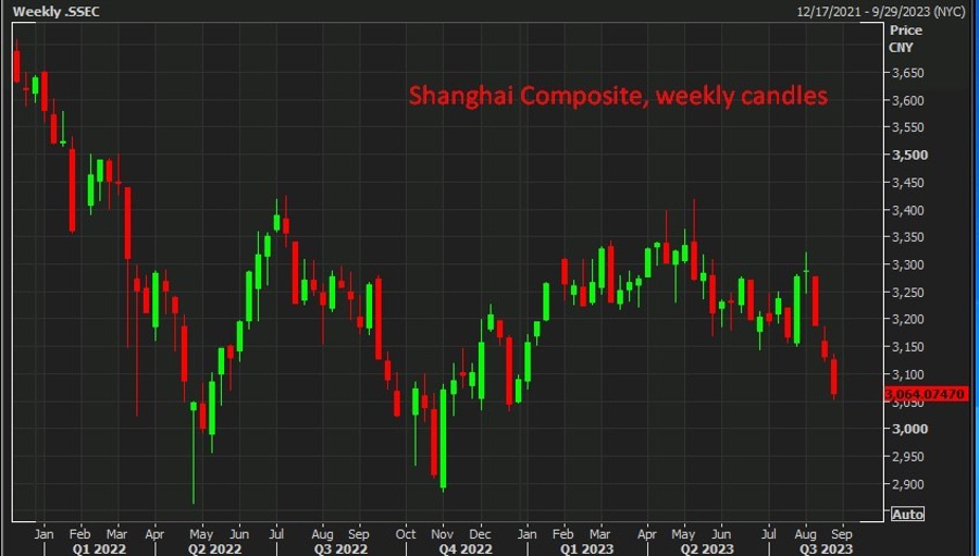 shanghai composite weekly chart confidence 28 August 2023