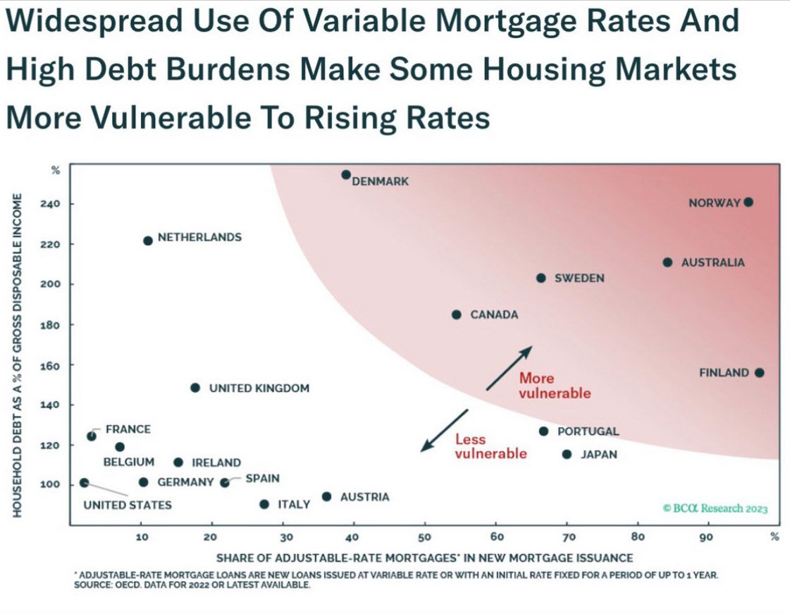 share of adjustable rate mortgages