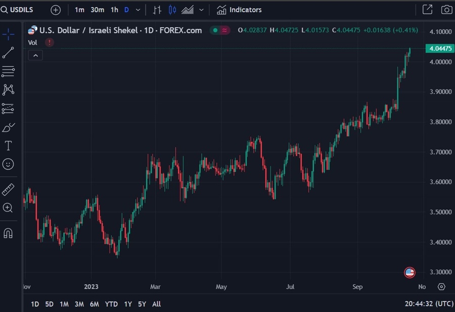 shekel 20 October 2023