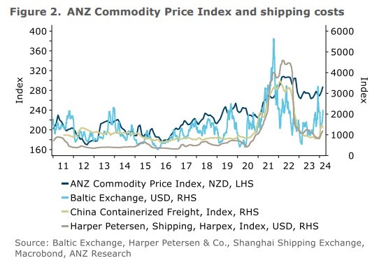 shipping costs February 2024 anz