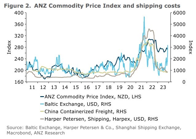 shipping costs New Zealand 05 December 2023