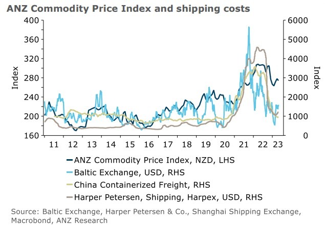 shipping news anz New Zealand 04 May 2023