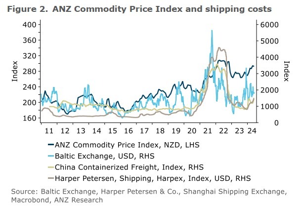 shipping rates 06 June 2024 2