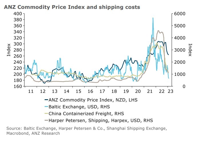 shipping rates baltic dry container 09 February 2023
