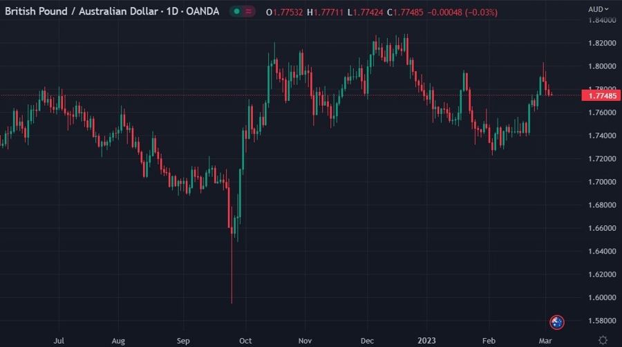 short gbp aud options