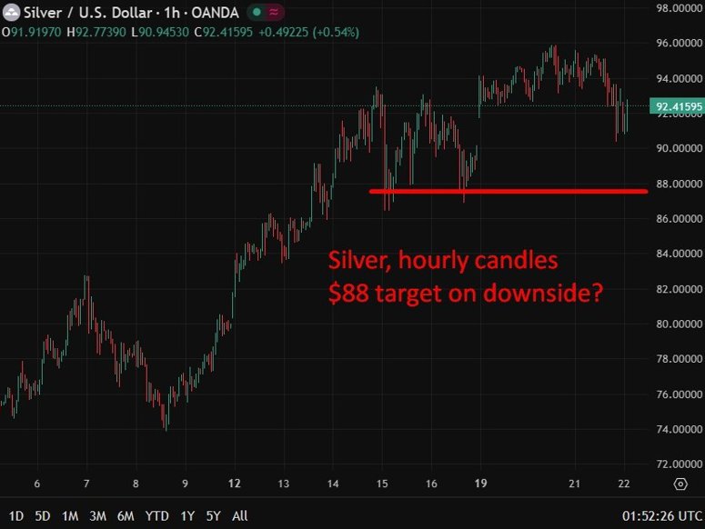 silver 88 target 22 January 2026 2