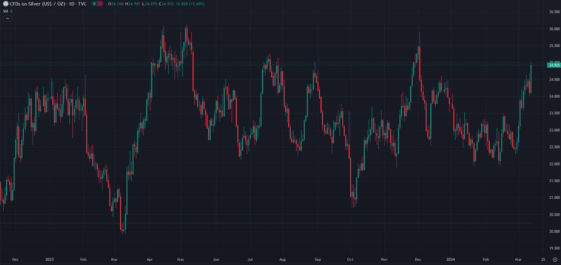 silver CFDs