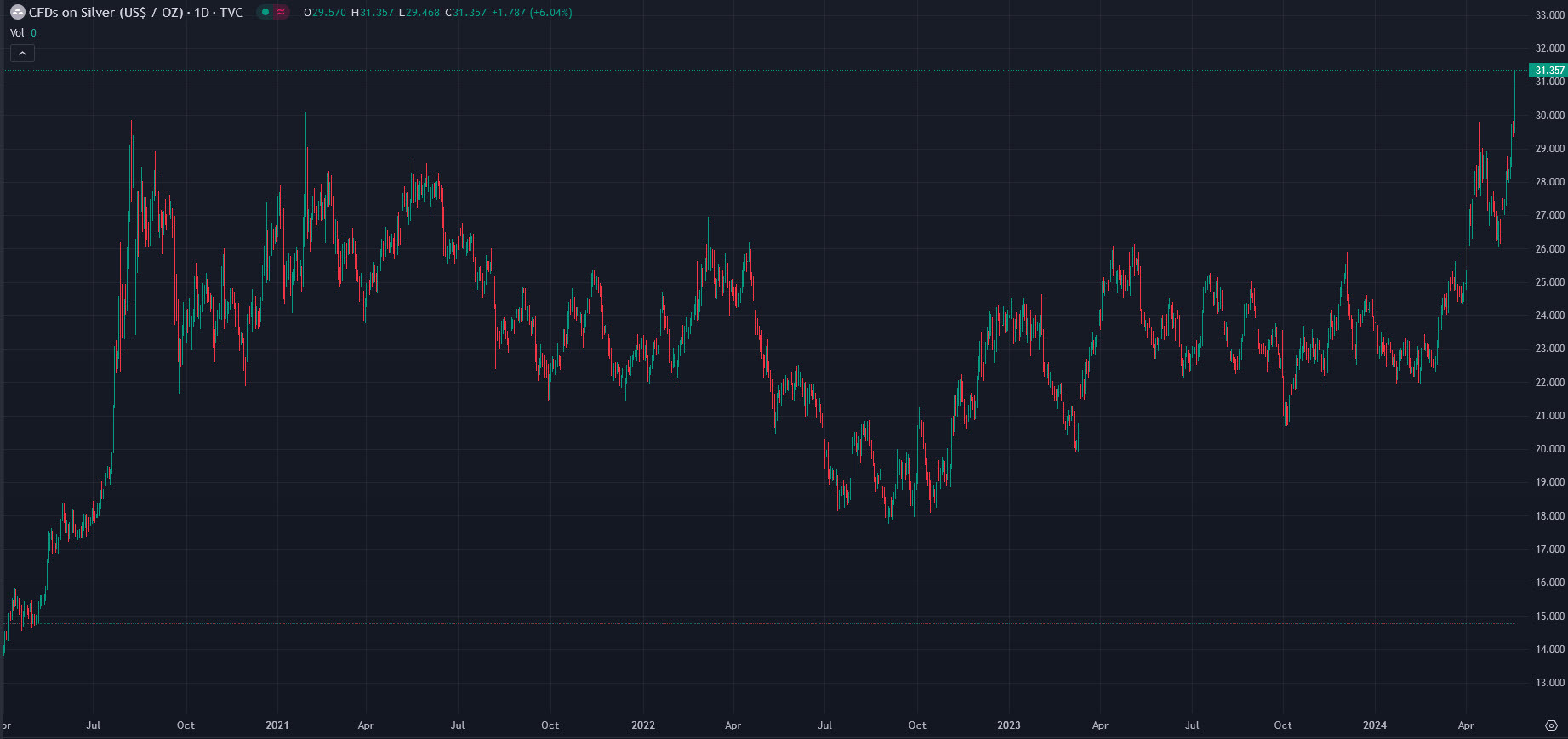 silver chart