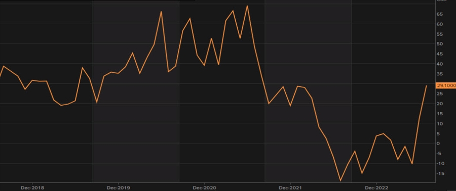 six-month index Philly Fed