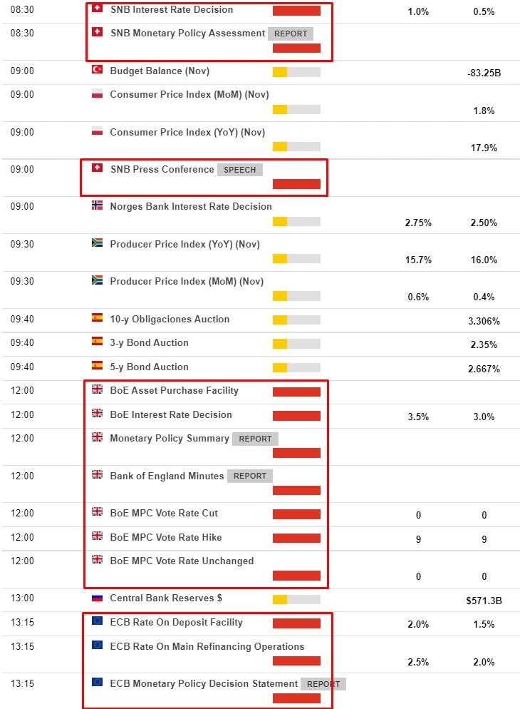 snb boe ecb 15 December 2022
