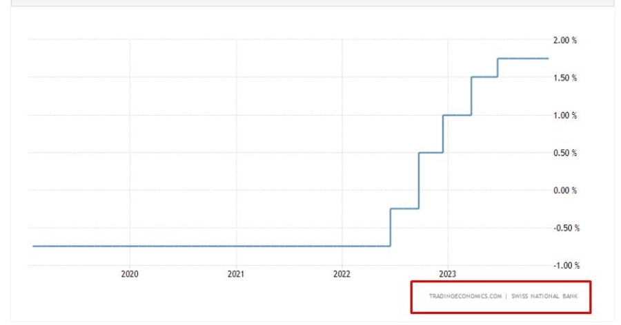 snb interest rate 31 January 2024 2