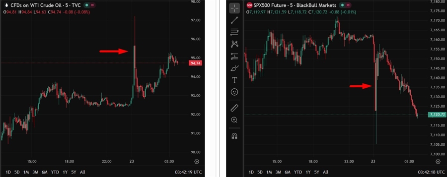 social media rumours oil equities 23 April 2026