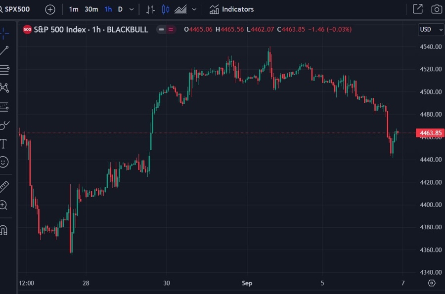 sp 500 chart Goldman Sachs good news is bad news 07 September 2023
