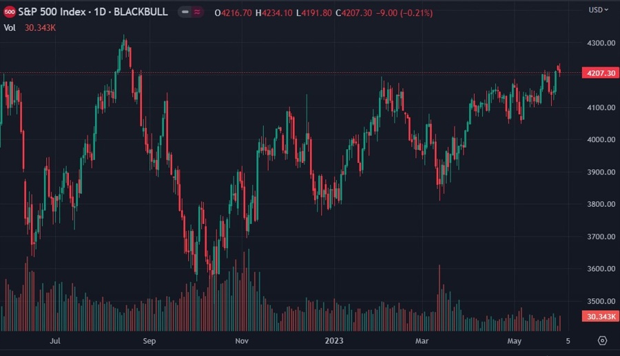 sp 500 target 2023 year end rbc 31 May 2023