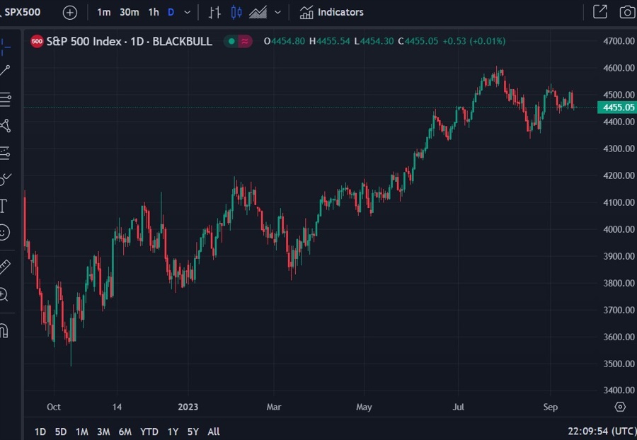 sp 500 ytd 19 September 2023 chart