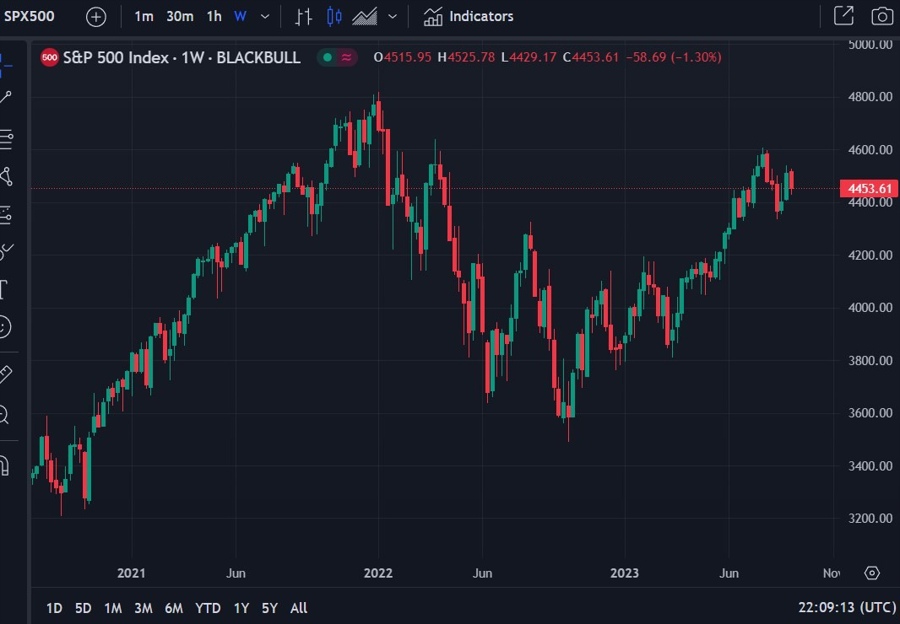sp500 chart update 08 September 2023