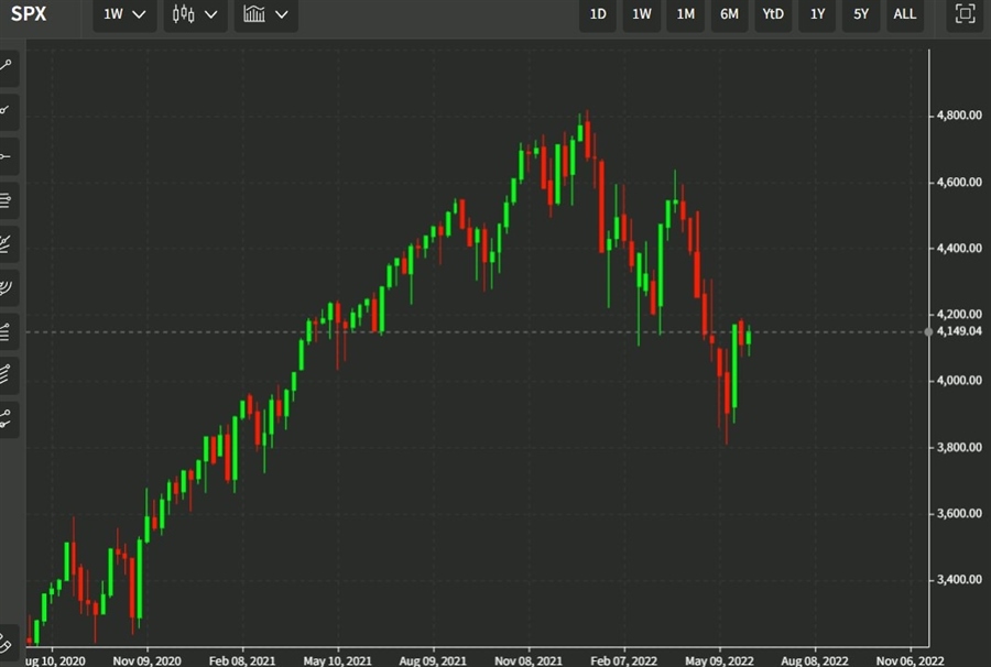 sp500 chart weekly candles 08 June 2022