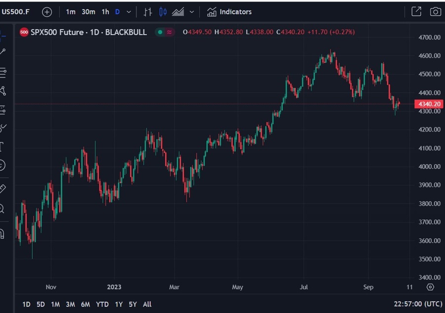 sp500 daily chart 02 October 2023
