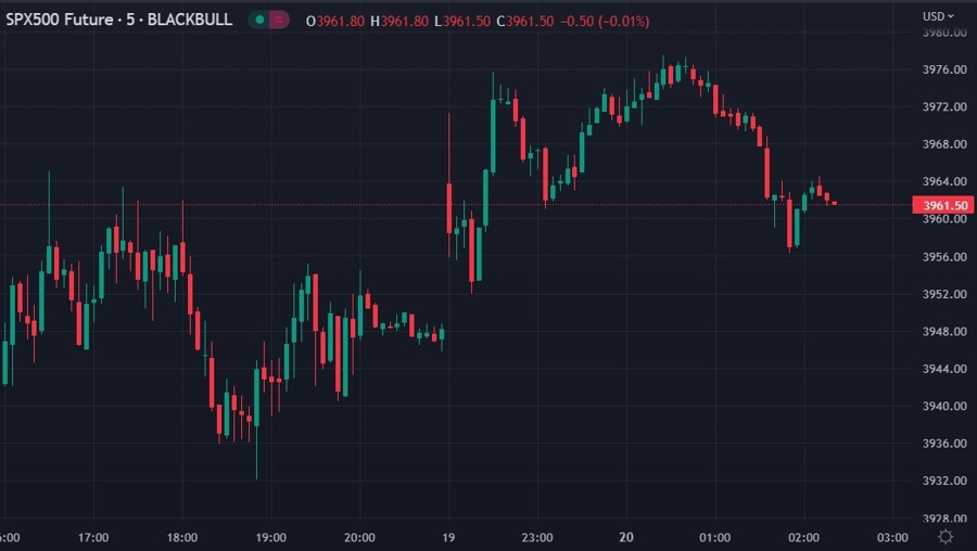 sp500 es globex fed usd 20 March 2023