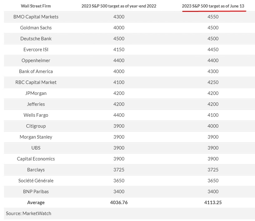sp500 forecasts 15 June 2023