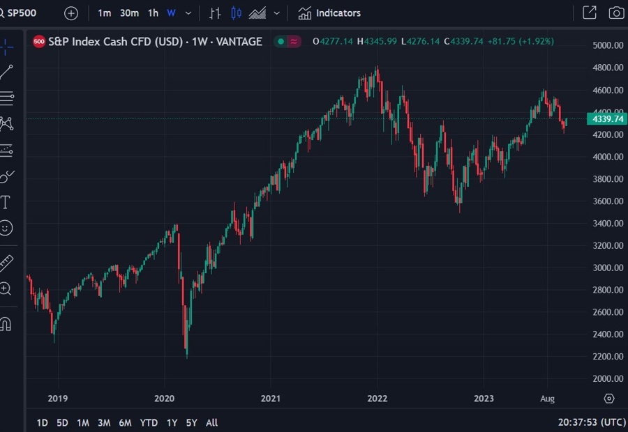sp500 weekly 10 October 2023