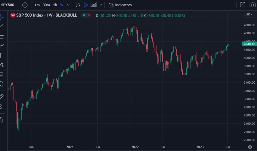 sp500 weekly 13 June 2023
