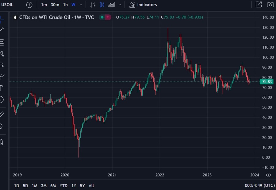 spr oil purchase 01 December 2023