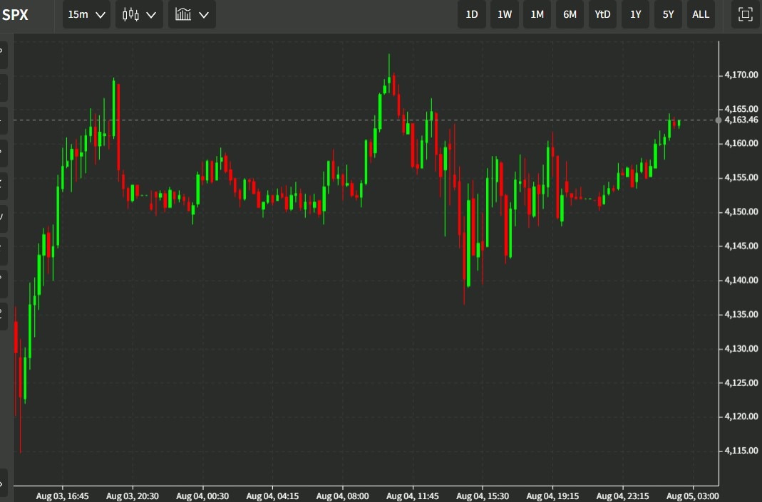 spx 05 August 2022 chart