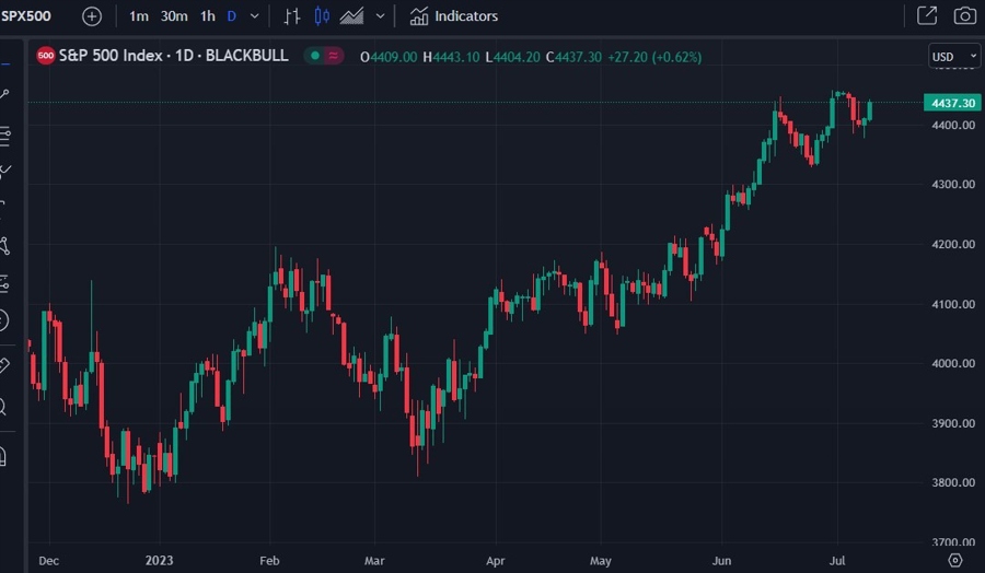 spx 12 July 2023 ubs recession 12 July 2023