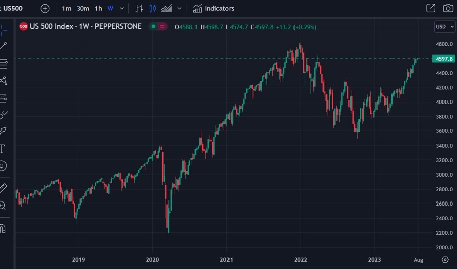 spx 2019 2023 late cycle rally 01 August 2023
