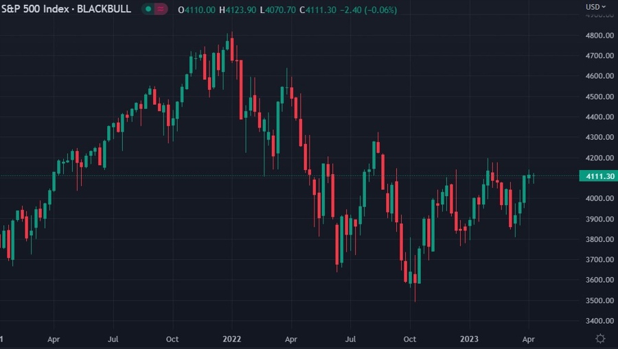 spx 2023 3000 target 12 April 2023