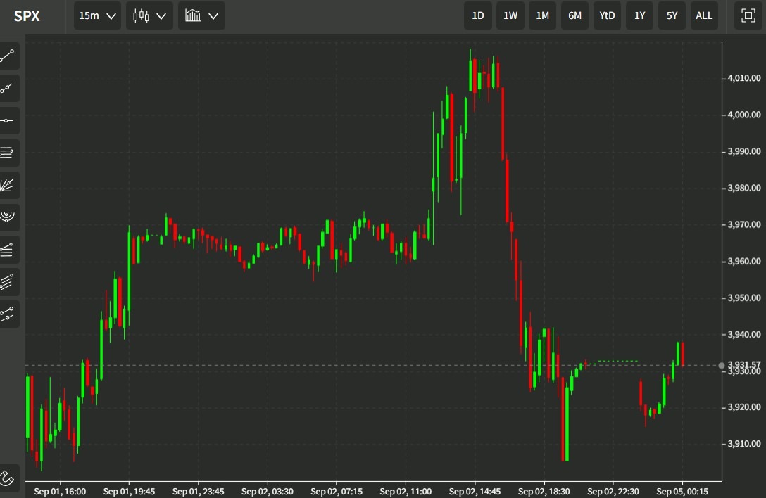 spx chart 05 September 2022