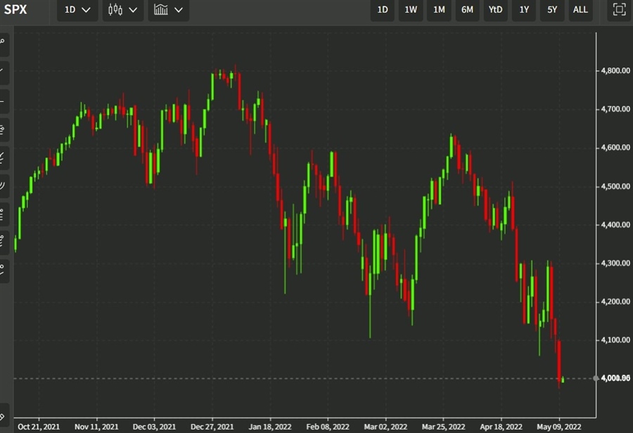 spx chart 10 May 2022