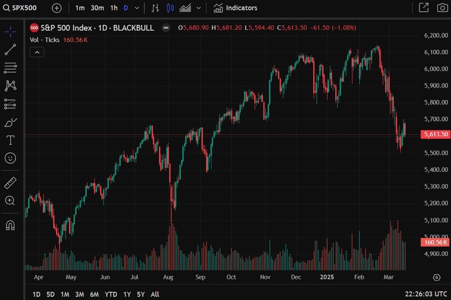 spx chart daily 19 March 2025 2