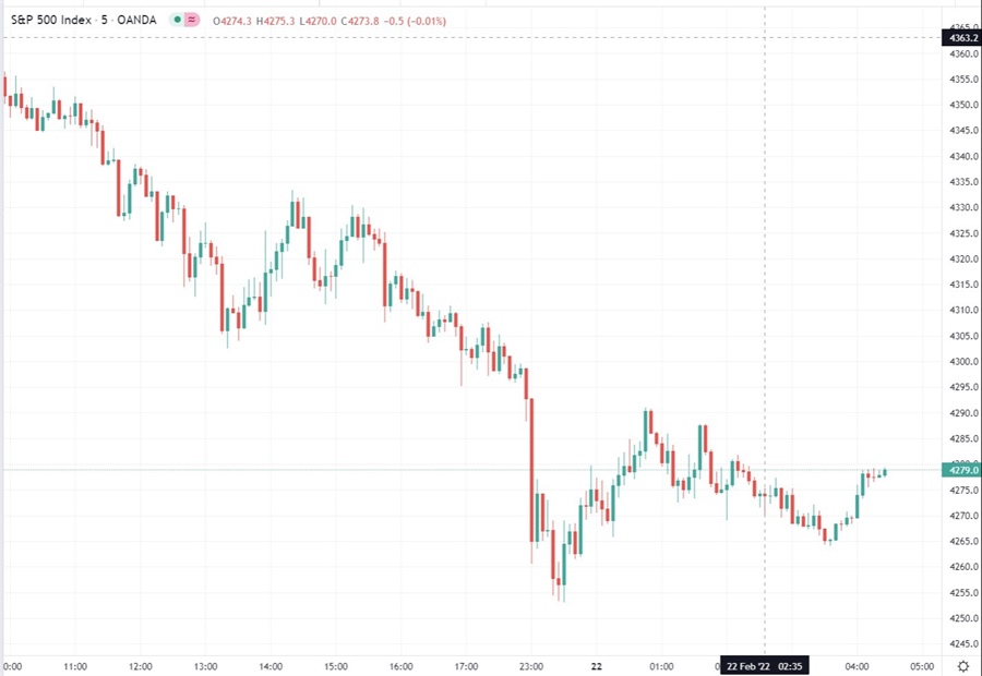 spx chart forexlive 22 February 2022